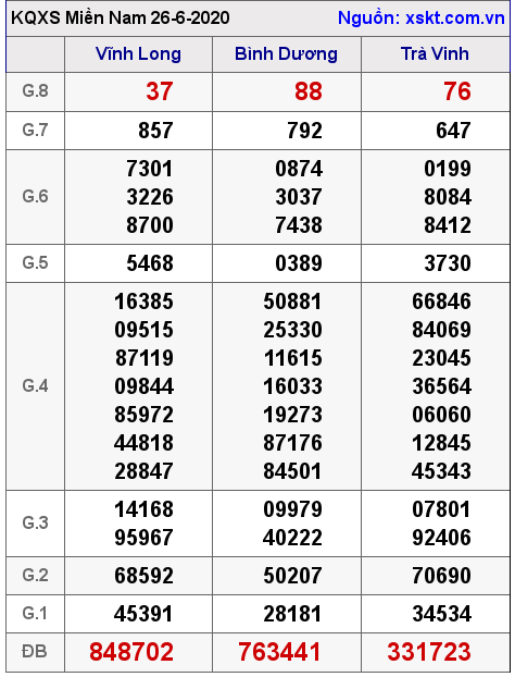 XSMN ngày 26-6-2020