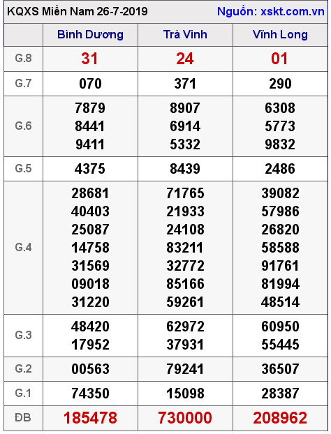 XSMN ngày 26-7-2019