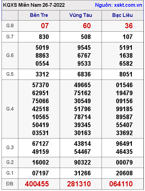 XSMN ngày 26-7-2022