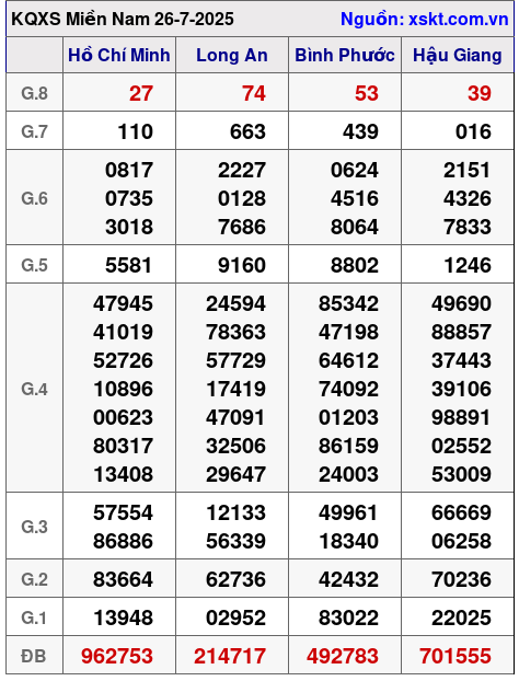 XSMN ngày 26-7-2025
