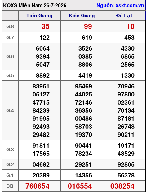 Kết quả XSMN ngày 26-7-2026