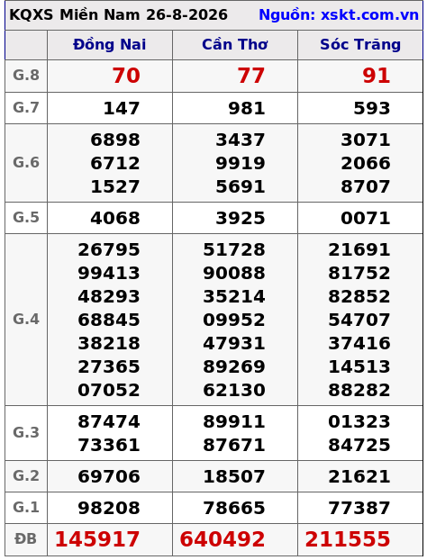 XSMN ngày 26-8-2026 XSMN ngày 26-8-2026