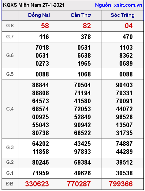 XSMN ngày 27-1-2021