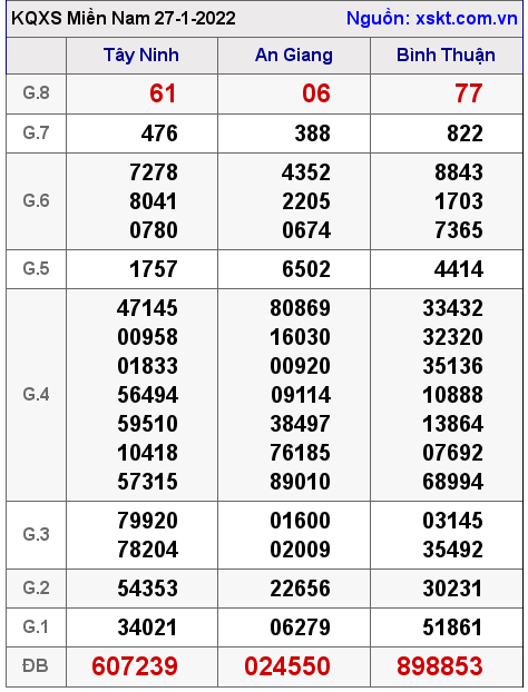 XSMN ngày 27-1-2022