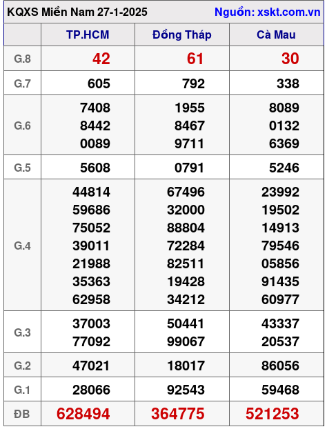 XSMN ngày 27-1-2025