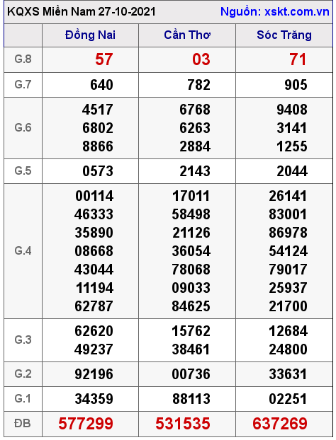 XSMN ngày 27-10-2021