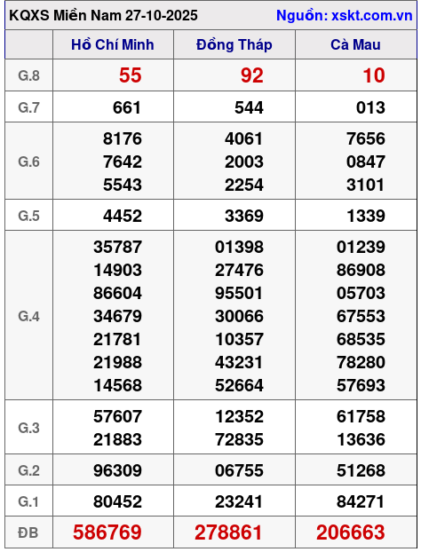 XSMN ngày 27-10-2025 XSMN ngày 27-10-2025