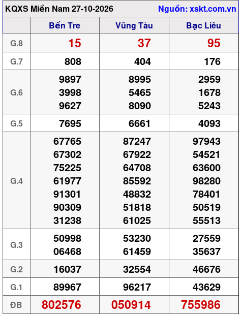 Kết quả XSMN ngày 27-10-2026