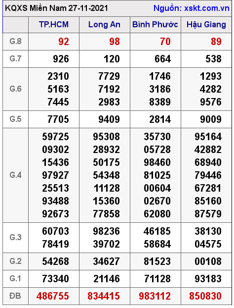 XSMN ngày 27-11-2021