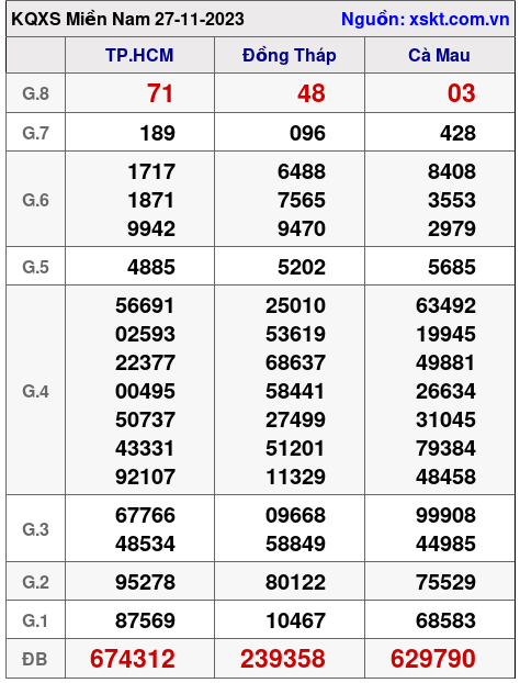 XSMN ngày 27-11-2023