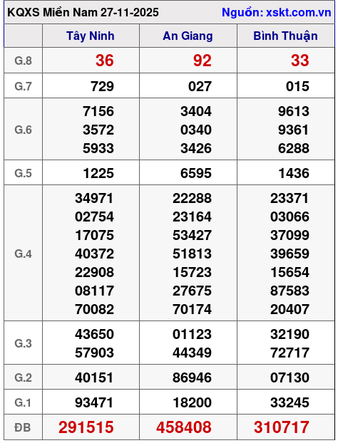 XSMN ngày 27-11-2025 XSMN ngày 27-11-2025