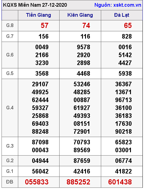 XSMN ngày 27-12-2020