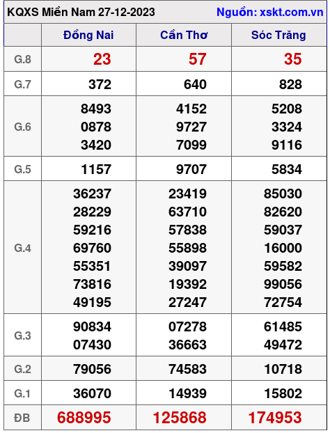 XSMN ngày 27-12-2023