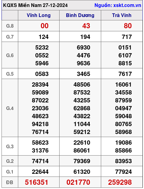 XSMN ngày 27-12-2024