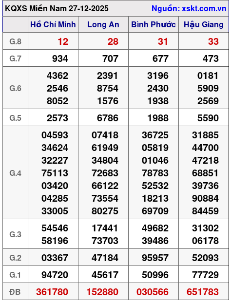XSMN ngày 27-12-2025