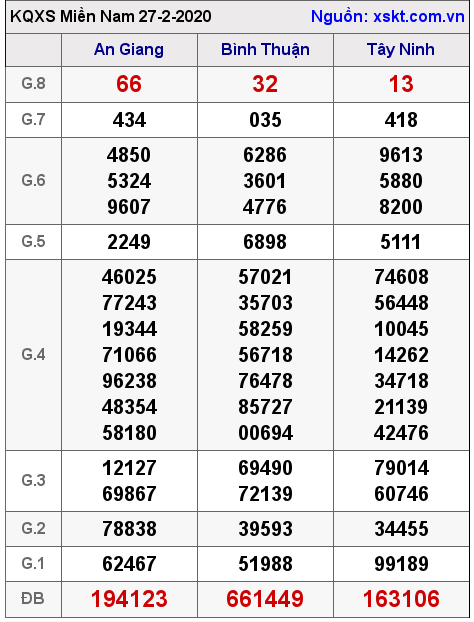 XSMN ngày 27-2-2020