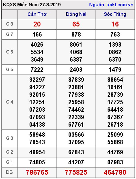 XSMN ngày 27-3-2019