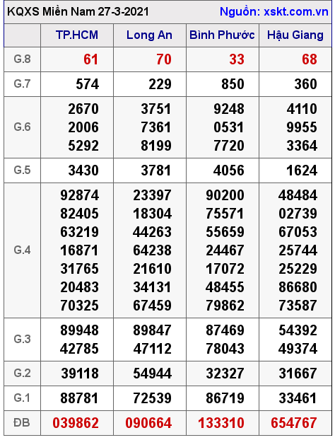 XSMN ngày 27-3-2021