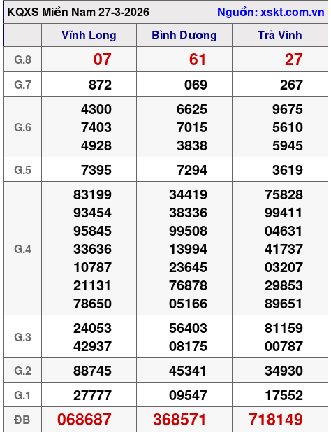 XSMN ngày 27-3-2026