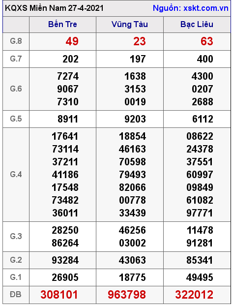 XSMN ng?y 27-4-2021