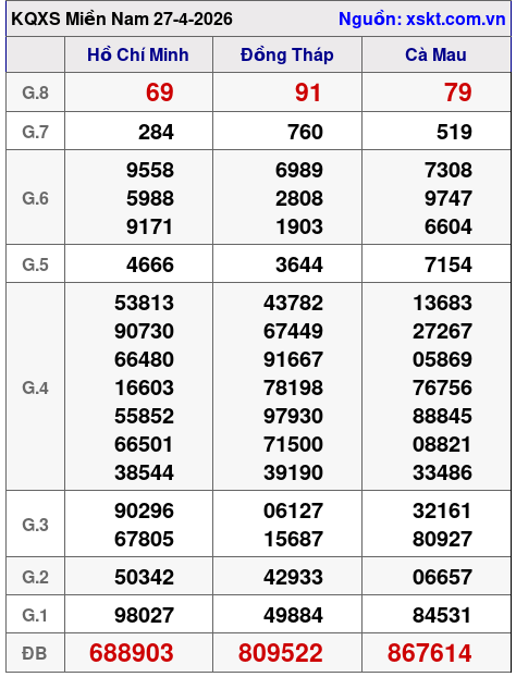 XSMN ngày 27-4-2026
