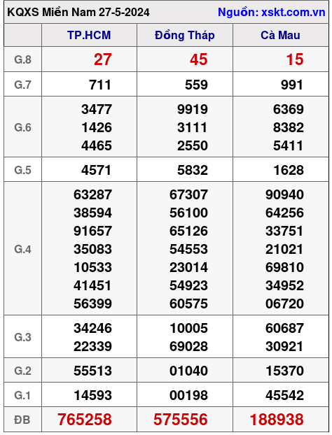 XSMN ngày 27-5-2024