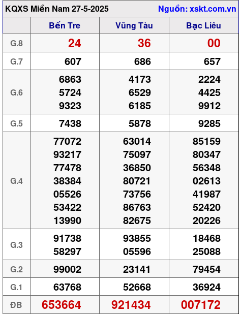 XSMN ngày 27-5-2025 XSMN ngày 27-5-2025