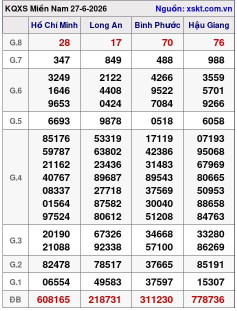 Kết quả XSMN ngày 27-6-2026