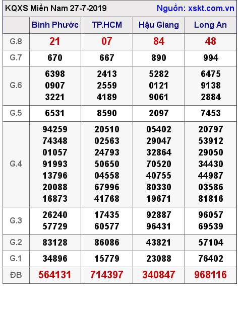 XSMN ngày 27-7-2019