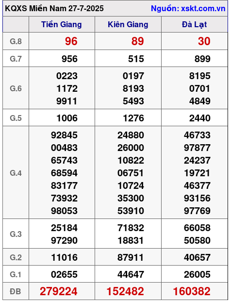 XSMN ngày 27-7-2025 XSMN ngày 27-7-2025