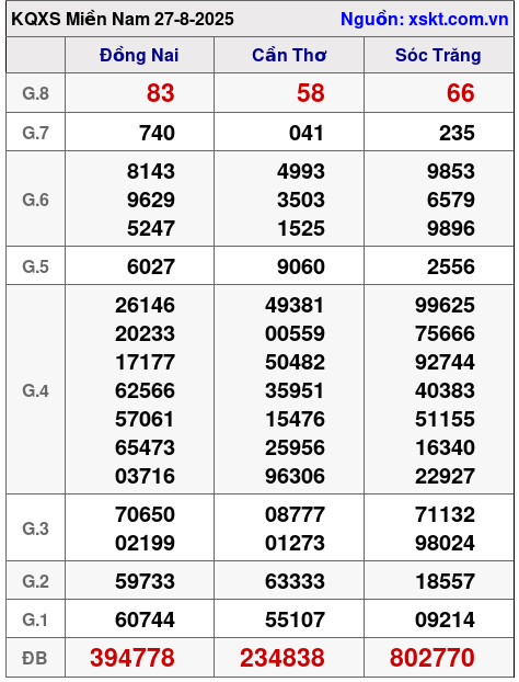 XSMN ngày 27-8-2025 XSMN ngày 27-8-2025