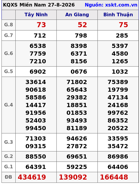 Kết quả XSMN ngày 27-8-2026