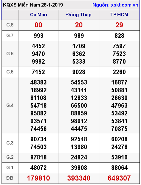 XSMN ngày 28-1-2019