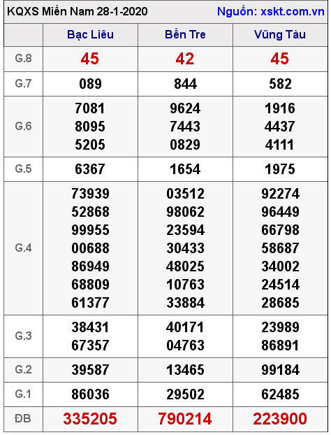 XSMN ngày 28-1-2020