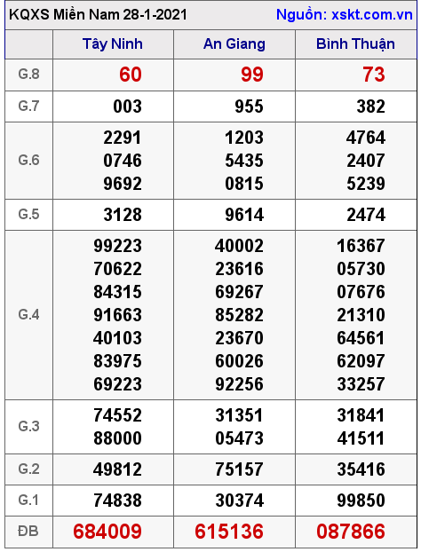 XSMN ngày 28-1-2021