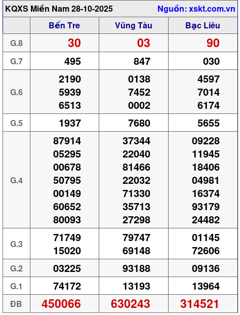 XSMN ngày 28-10-2025 XSMN ngày 28-10-2025