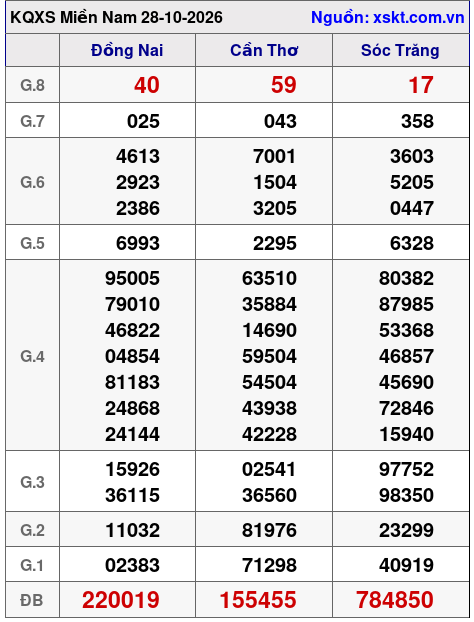 XSMN ngày 28-10-2026 XSMN ngày 28-10-2026