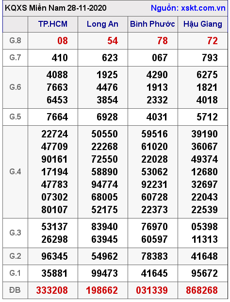 XSMN ngày 28-11-2020 XSMN ngày 28-11-2020