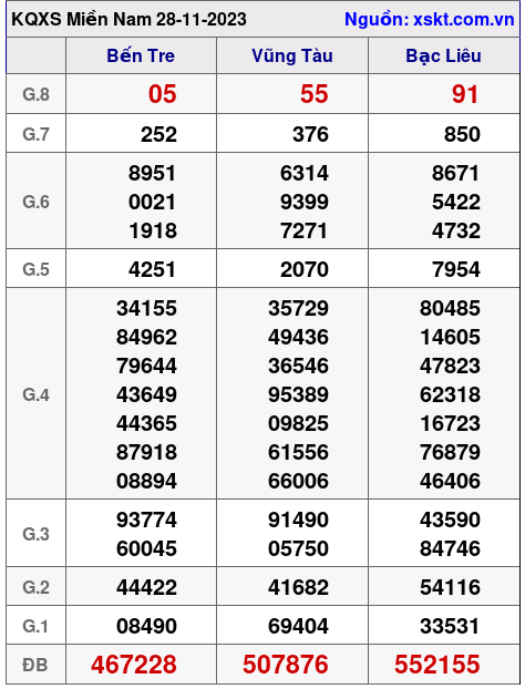 XSMN ngày 28-11-2023