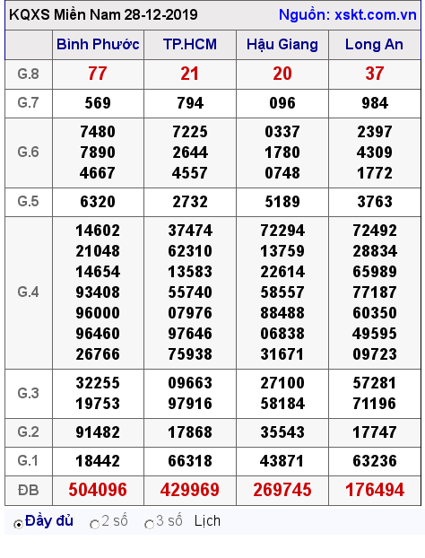 XSMN ngày 28-12-2019