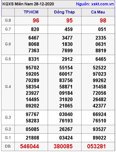 XSMN ngày 28-12-2020