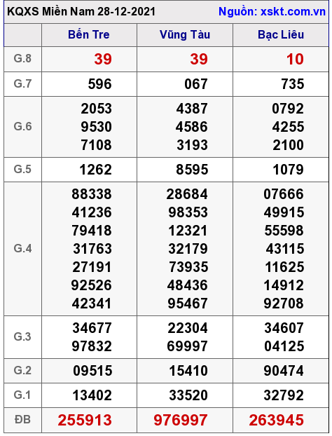 XSMN ngày 28-12-2021