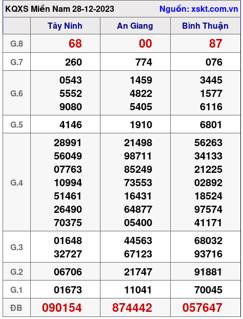 XSMN ngày 28-12-2023