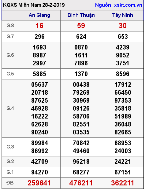 XSMN ngày 28-2-2019