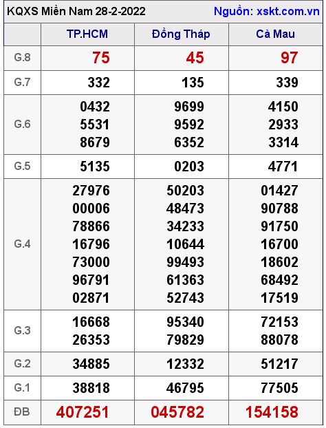 XSMN ngày 28-2-2022