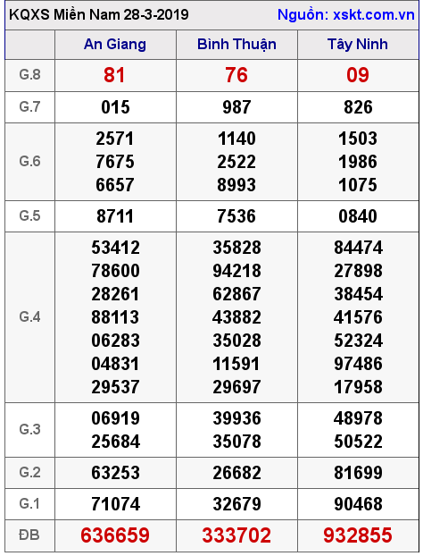 XSMN ngày 28-3-2019