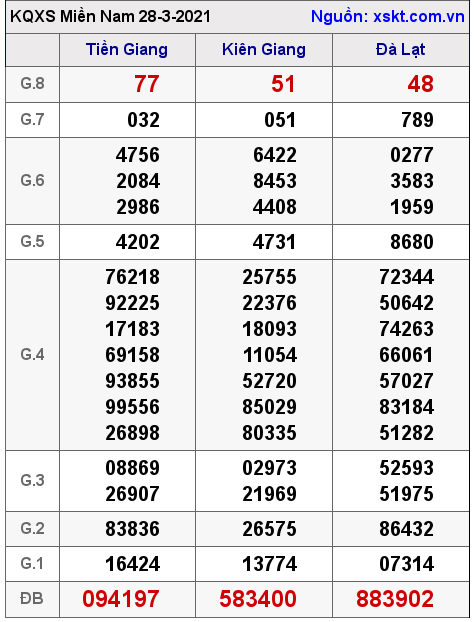 XSMN ngày 28-3-2021