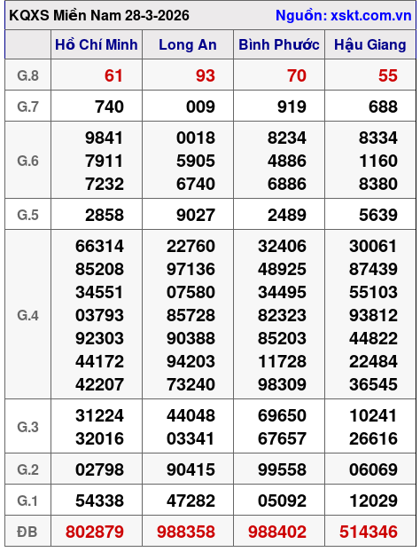 XSMN ngày 28-3-2026 XSMN ngày 28-3-2026