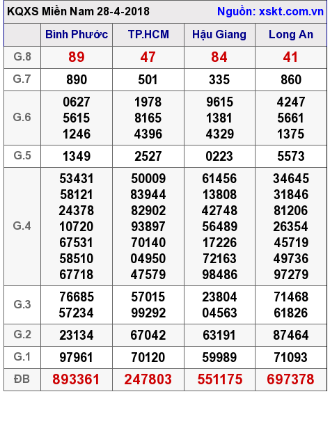 XSMN ngày 28-4-2018 XSMN ngày 28-4-2018