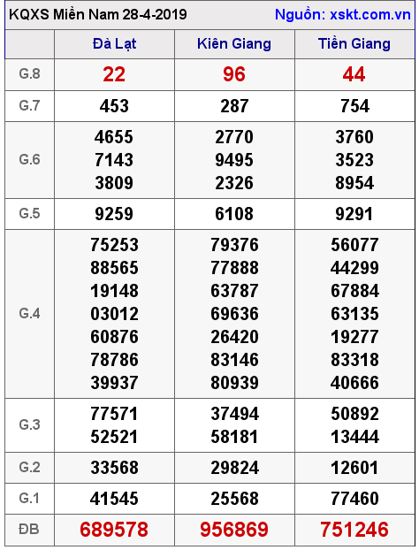 XSMN ngày 28-4-2019